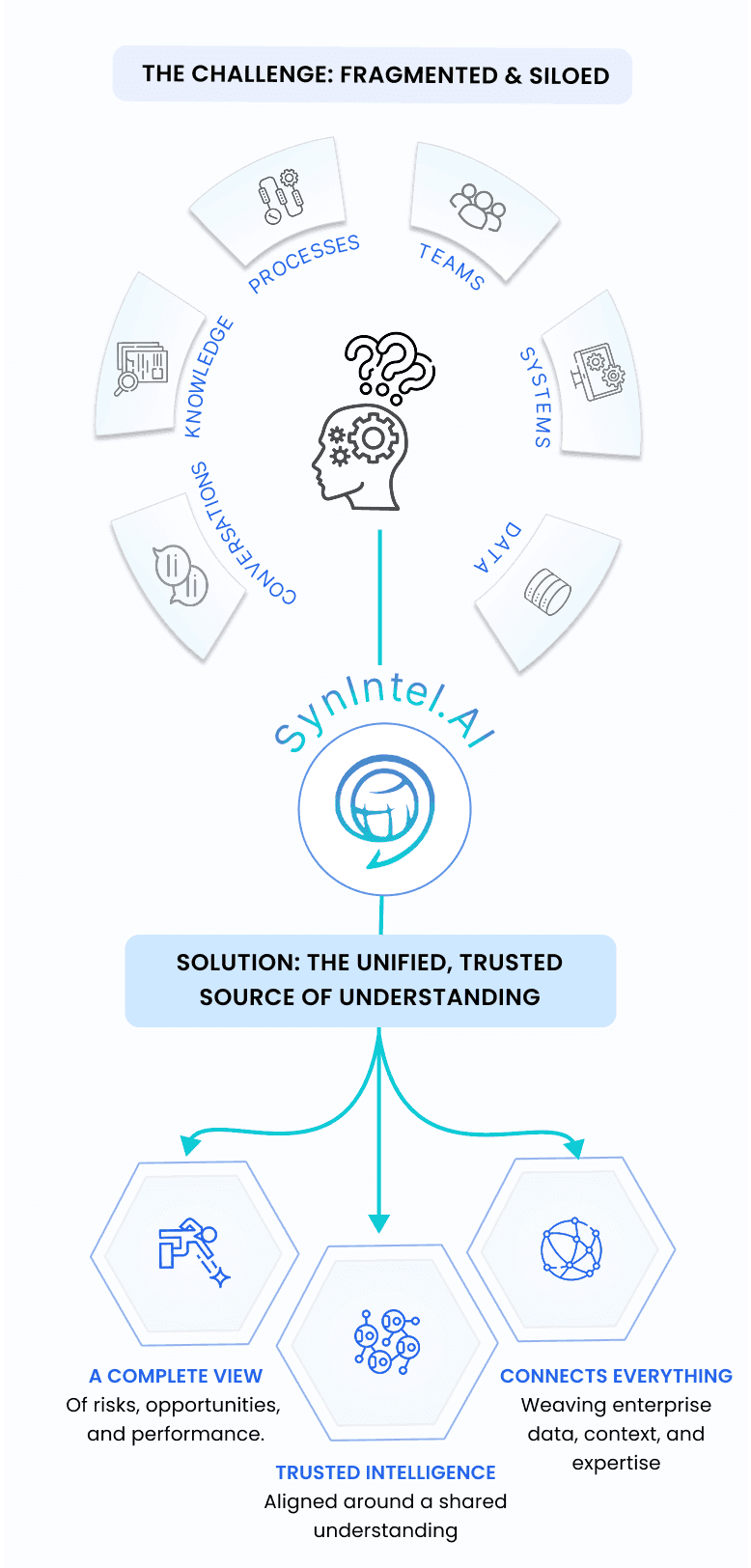 SynIntel enterprise intelligence platform transforming fragmented business information into trusted understanding
