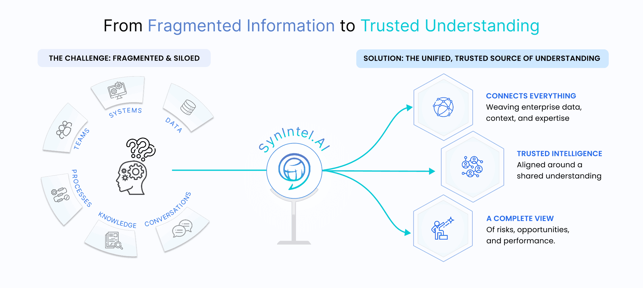 SynIntel enterprise intelligence platform transforming fragmented business information into trusted understanding