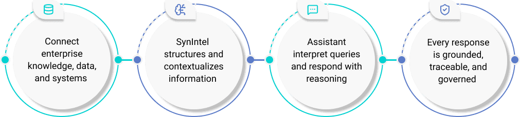 SynIntel AI business assistant workflow for enterprise intelligence and natural language analytics