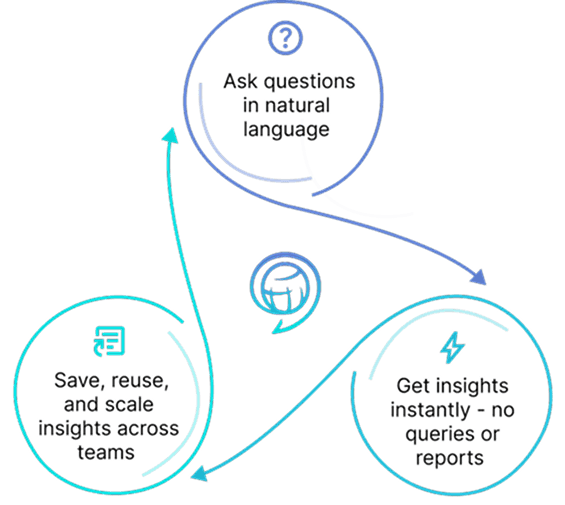 SynIntel AI-powered enterprise insights diagram showing business intelligence, analytics, and decision support